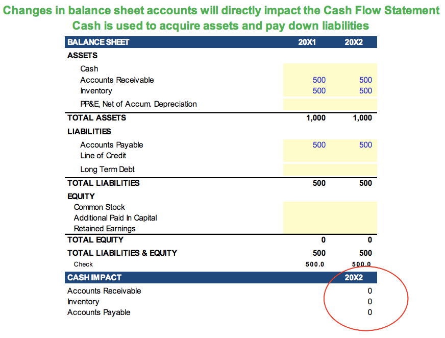 Cash Impact of Changes in Working Capital Accounts Cash Impact of Changes in Working Capital Accounts